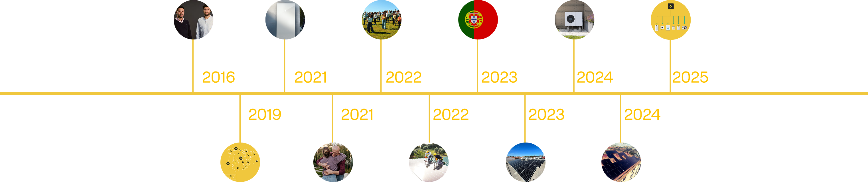 Cronograma con las fechas de los hitos más importantes de la empresa